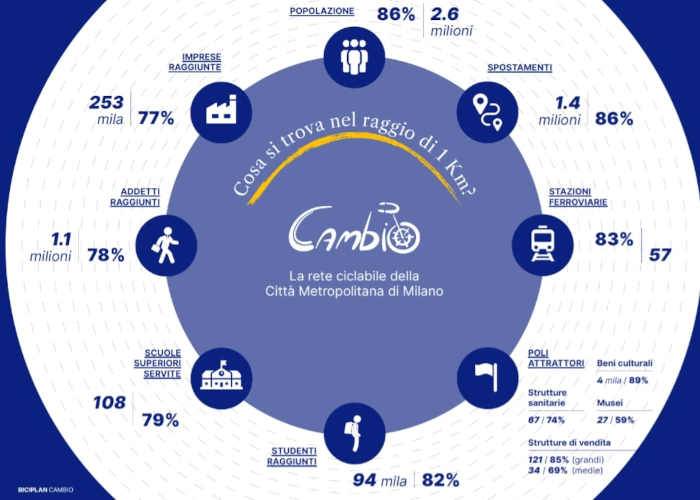 Gli elementi toccati da Cambio – il biciplan dell’area metropolitana di Milano