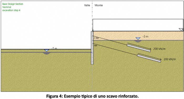 Esempio di scavo rinforzato