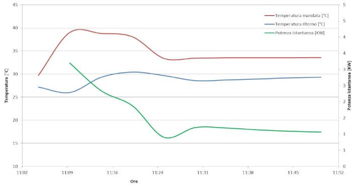 giacomini_grafico-andamento-t_sistema-radiante.jpg