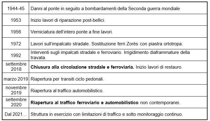 Principali eventi e interventi che hanno riguardato il Ponte San Michele sull'Adda