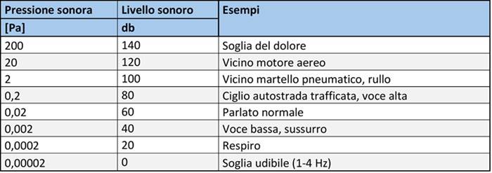 Esempi di livelli acustici associati a diversi fenomeni.