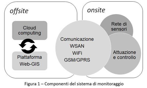 componenti-sistema-monitoraggio-progetto-lasmon.jpg