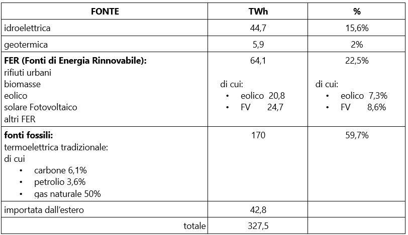 Fonti utilizzate dall'Italia per la copertura del fabbisogno di energia