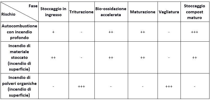 Tabella di sintesi dei rischi negli impianti di compostaggio 