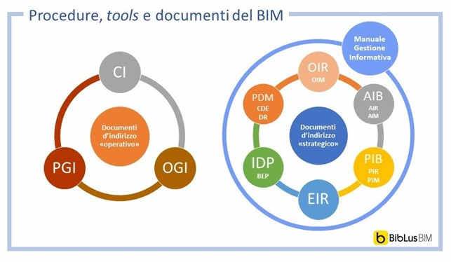 Procedure, Tools e documenti del BIM