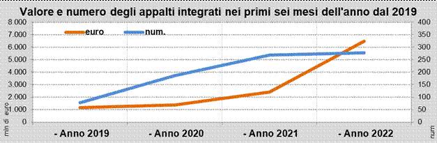 Valore e numero degli appalti integrati nei primi sei mesi dal 2019