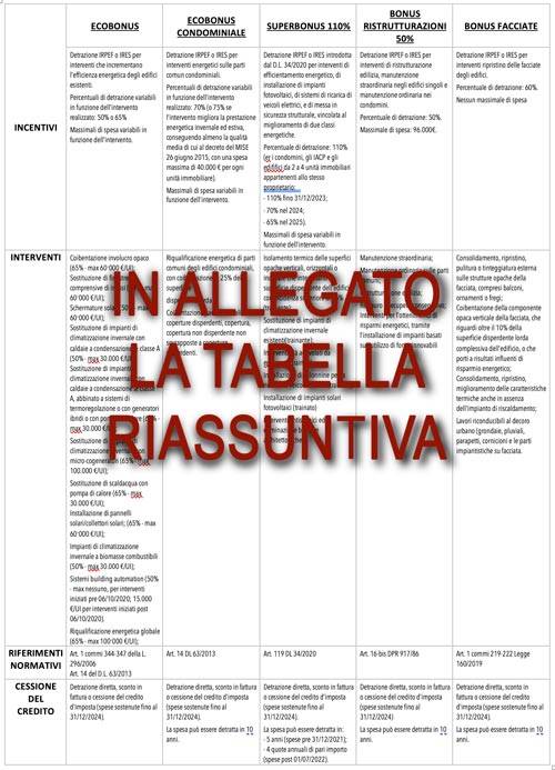 Guida all'uso delle detrazioni fiscali 2022 per il miglioramento energetico degli edifici