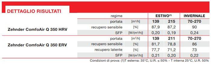 recuperatore-di-calore-comfoair-q-zehnder_prestazioni.JPG
