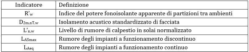 Indicatori definiti dal D.P.C.M. 05/12/1997