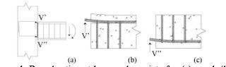 Azione di spinotto all’interfaccia trave-pilastro (a): meccanismo debole (b) e forte (c)
