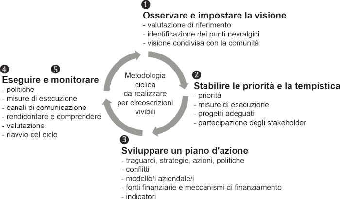 Metodologia per sviluppare progressivamente progetti comunitari