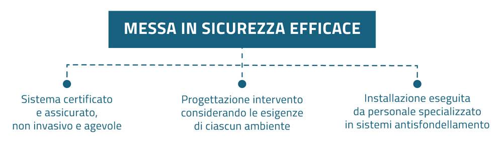 Schema della messa in sicurezza antisfondellamento con sistema certificato, progettazione personalizzata dell’intervento e installazione da personale specializzato.