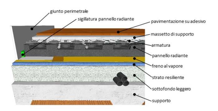 Stratigrafia del sistema pavimento