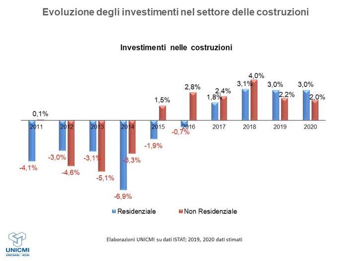 evoluzione-investimenti-nelle-costruzioni-1.jpg