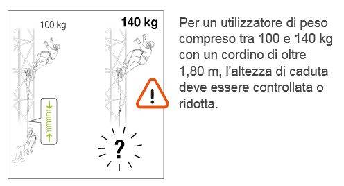 DPI anticaduta certificati oltre 100kg