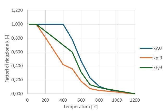 I fattori di riduzione in funzione della temperatura