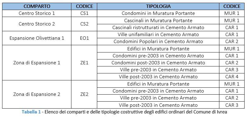 tipologie costruttive degli edifici del comune di ivrea