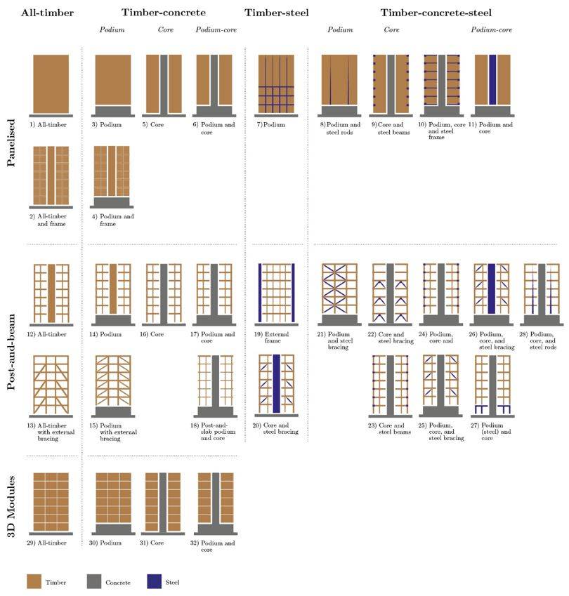 La matrice della categorizzazione strutturale usata nello studio