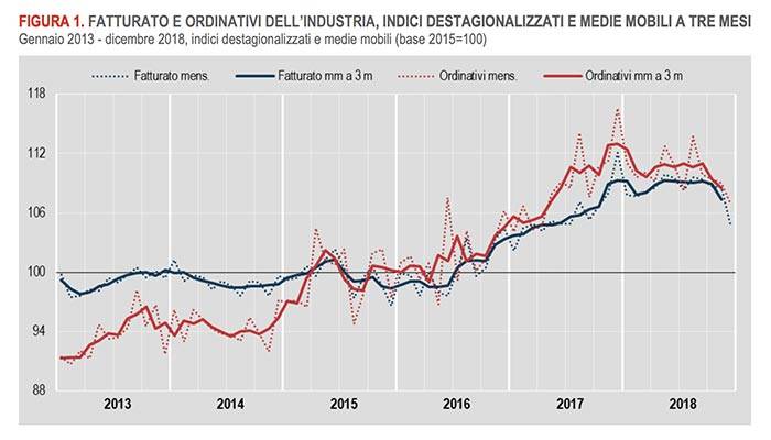 figura-3-istat-ordinativi-industria-variazioni-percentuali-tendenziali.jpg