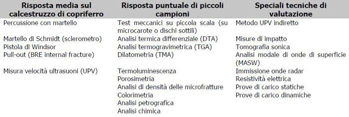 Possibili approcci per la verifica mediante metodi non distruttivi di strutture in CA danneggiate da incendio.