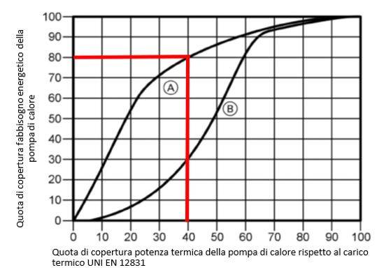 Funzionamento parallelo e funzionamento alternato tra pompa di calore e caldaia