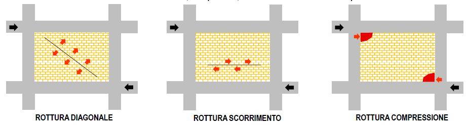 Modalità di rottura nel piano di un tamponamento in laterizio