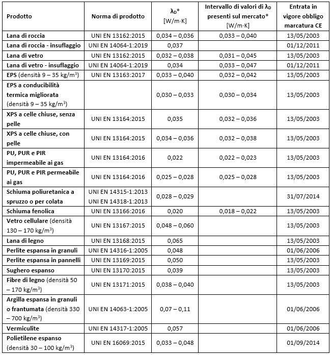 Valori indicativi di conducibilità termica dichiarata per materiali isolanti con marcatura CE obbligatoria