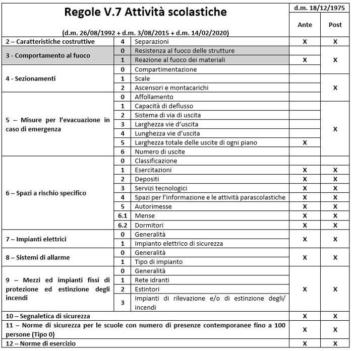 Sintesi dei requisiti richiesti per gli edifici scolastici esistenti dal codice di prevenzione incendi