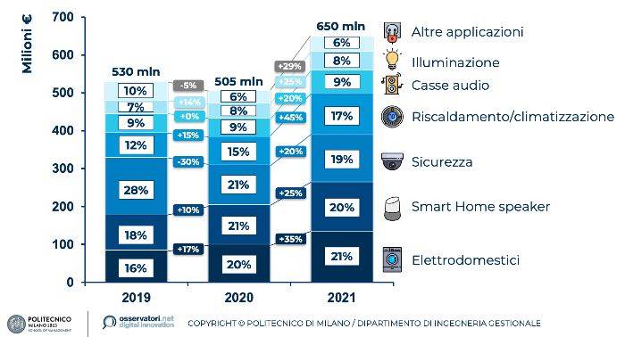 Il mercato della Smart Home nel 2021 