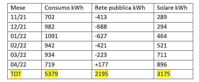 consumi elettrici e relativa fonte dei 6 mesi notoriamente più energivori