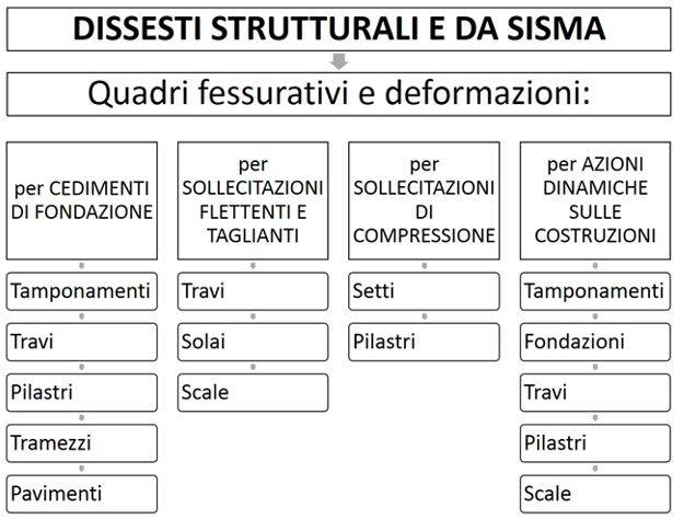 Le principali cause di dissesto strutturale e gli elementi portanti e accessori coinvolti.