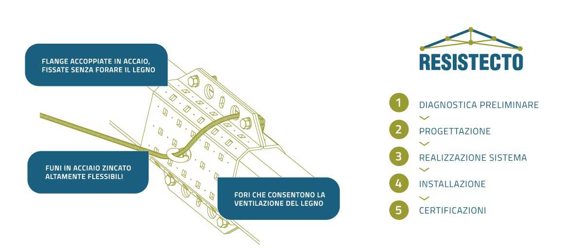 Il consolidamento RESISTECTO® comprende sia il sistema brevettato sia tutte le fasi di intervento.