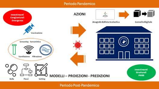 Transizione post-pandemica e gli investimenti strutturali per l'edilizia scolastica