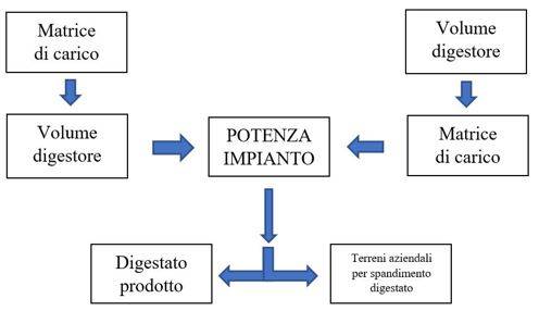 procedura di calcolo e verifica della potenza elettrica di impianti di biogas