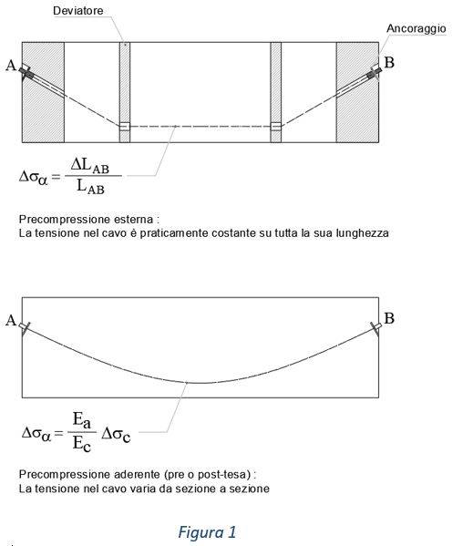 precompressione-esterna-ponti-petrangeli-01.JPG