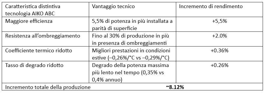 Tabella sulle caratteristiche, vantaggi tecnici e incrementi di redditività della tecnologia AIKO ABC.