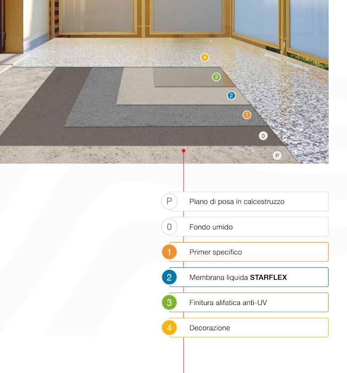 Sistemi per l’impermeabilizzazione liquida di terrazzi e balconi a vista, dal primer alla decorazione