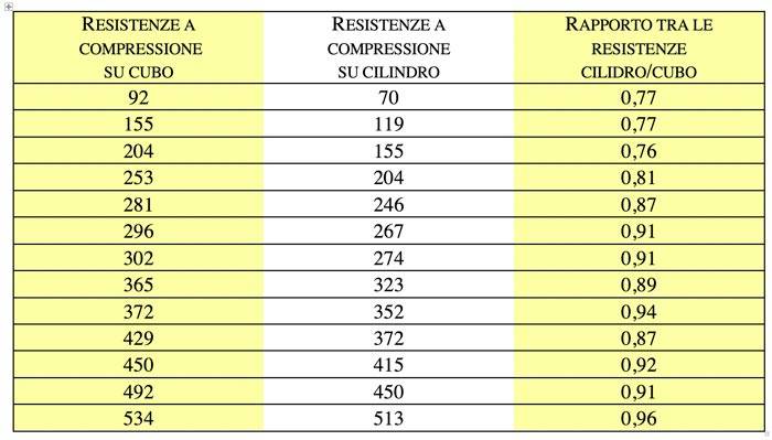 Calcestruzzo: e se riducessimo le dimensioni dei cubetti