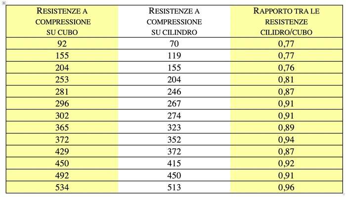 Calcestruzzo: e se riducessimo le dimensioni dei cubetti