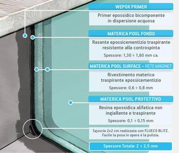 Microrivestimento tecnico Materica - Gli elementi che compongono il sistema