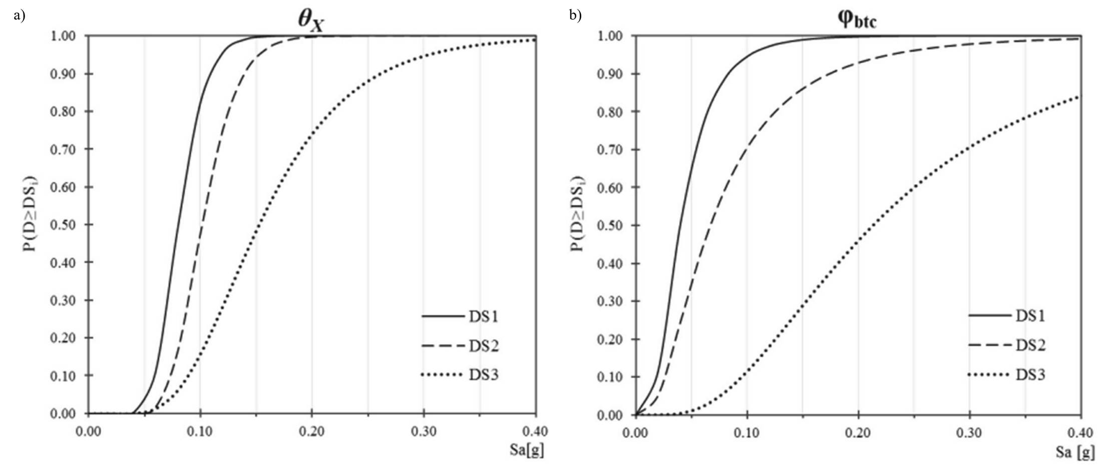 Figura 4 – Curve di fragilità dei sistemi controventati: drift nella direzione longitudinale (a) e rotazione φ del giunto “trave-colonna” (b).