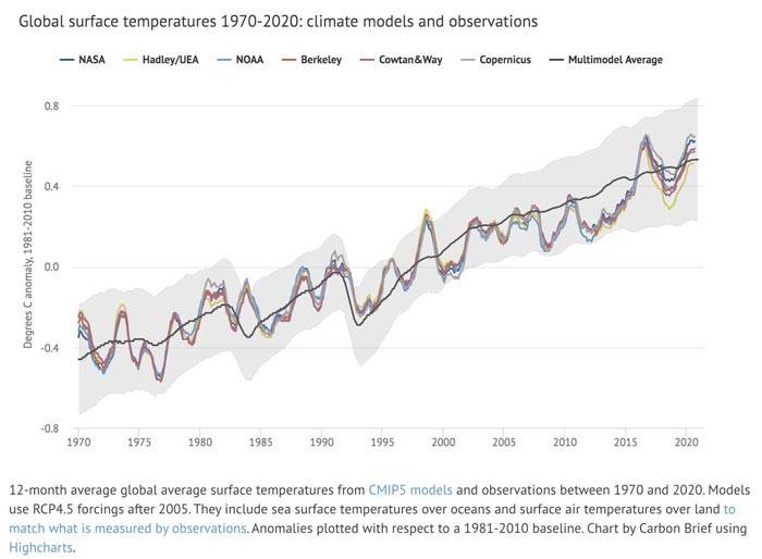 Il cambiamento climatico si sta sviluppando più velocemente di quanto si aspettassero gli scienziati?