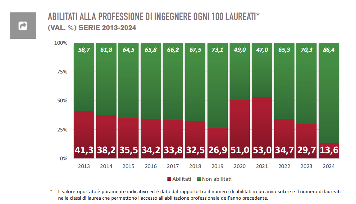 Grafico a barre verticali che mostra la percentuale di abilitati alla professione di ingegnere ogni 100 laureati dal 2013 al 2024. Le barre sono divise in verde (non abilitati) e rosso (abilitati). Dal 2013 al 2019 la quota di abilitati oscilla tra il 41% e il 26%, mentre nel 2020 e 2021 risale rispettivamente al 51% e al 53%. Nel 2022 e 2023 scende al 34,7% e 29,7%. Nel 2024 crolla al 13,6%, registrando il valore più basso dell’intera serie storica