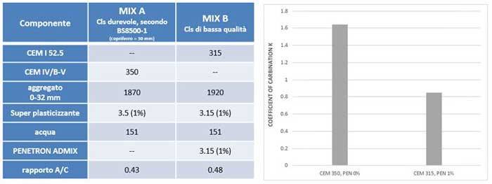 penetron-admix---resistenza-alla-carbonatazione-cls.jpg