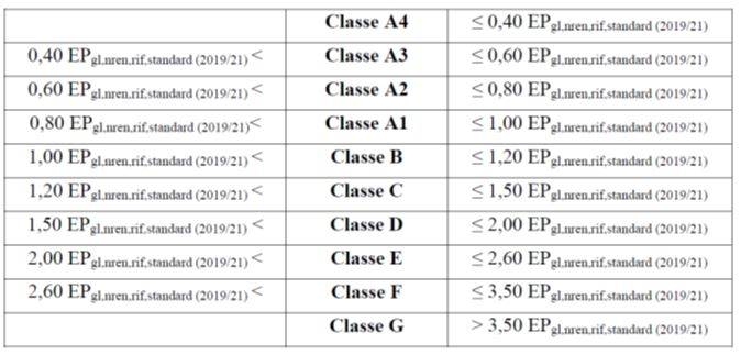 Figura 3 – Metodologia di assegnazione della classe energetica in base al confronto del valore di EPgl, nren per l’edificio reale e di EPgl, nren, rif, std per l’edificio di riferimento nel calcolo nazionale (tabella dal Decreto 26 giugno 2015)