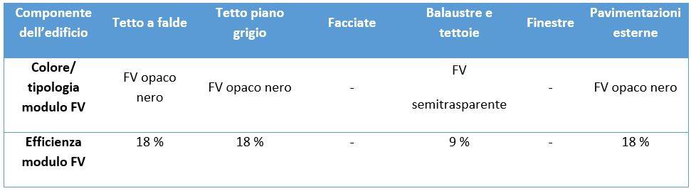 Tabella 1. Approccio 1: tipologia e caratteristiche dei moduli FV installati sui diversi componenti dell’edificio.