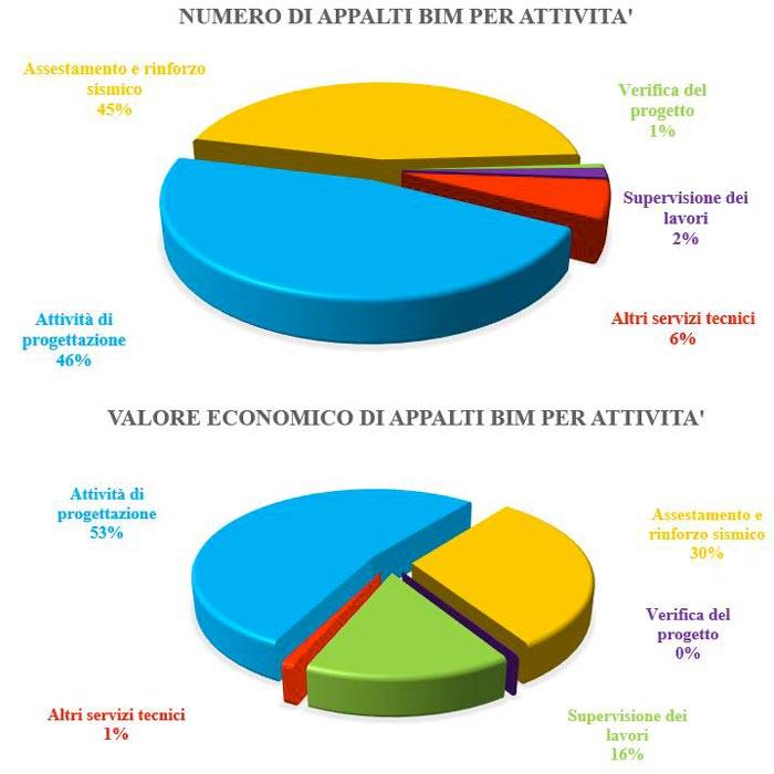  Distribuzione degli appalti BIM per attività