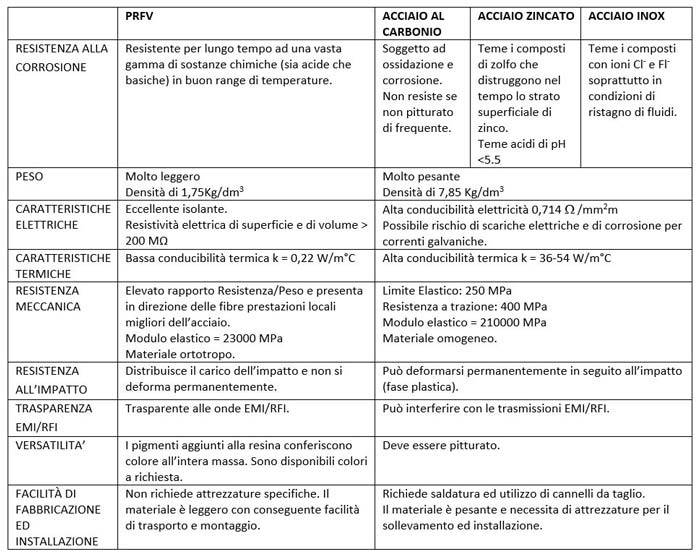 Raffronto fra il PRFV e diversi tipi di acciaio