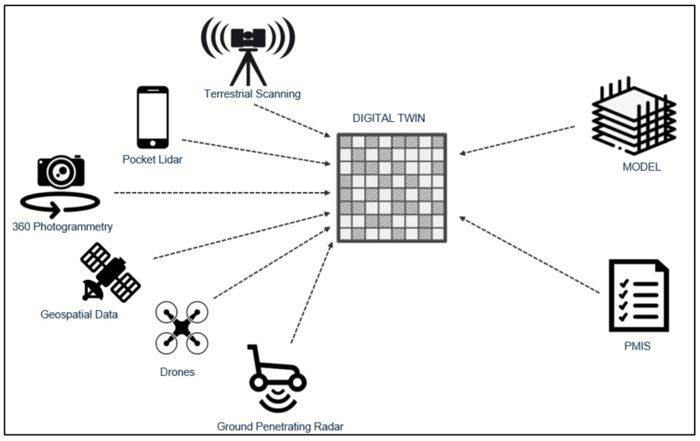 Device e dati che contribuiscono al Digital Twin (estratto da Reality Capture: A Digital Twin Foundation).