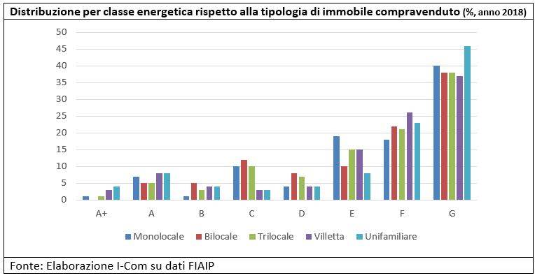 Distribuzione per classe energetica rispetto alla tipologia di immobile compravenduto